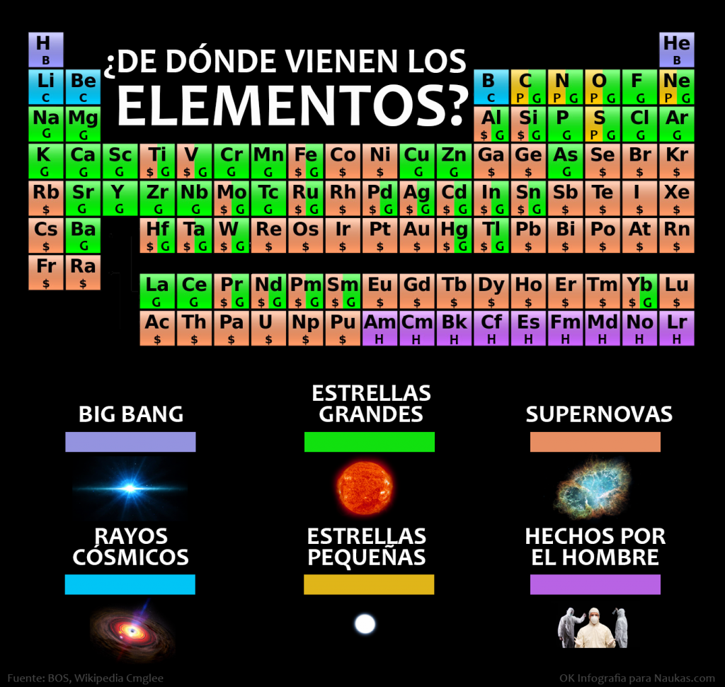 Origen De Los Elementos De La Tabla Periódica Biblioteca De Ing Industrial Informática Y